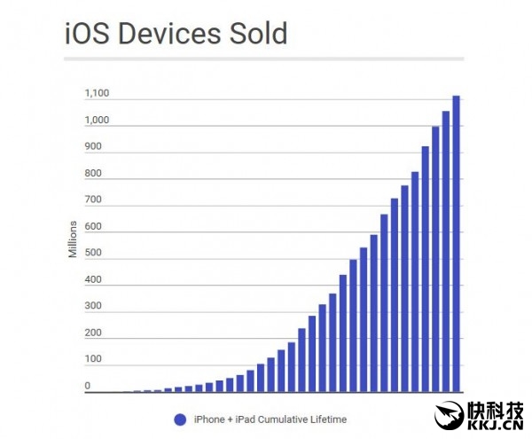 iOS設(shè)備八年總銷量超11億臺 你貢獻了多少？