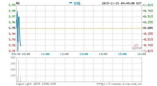 網(wǎng)秦12月1日發(fā)布第三財(cái)季財(cái)報(bào)
