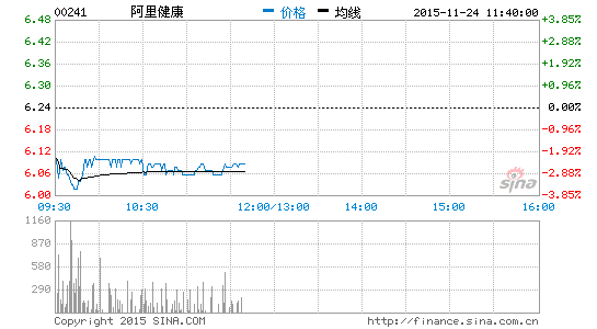 阿里健康中期虧損擴(kuò)至1.25億港元