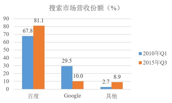 Google回來(lái)了！誰(shuí)在期待？誰(shuí)在恐慌？