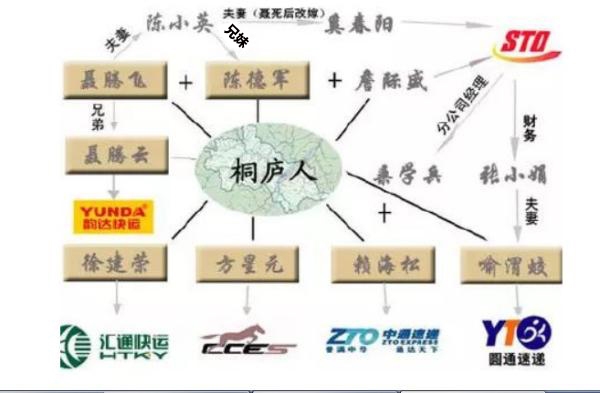 一張神圖：全國快遞公司原來是一家人