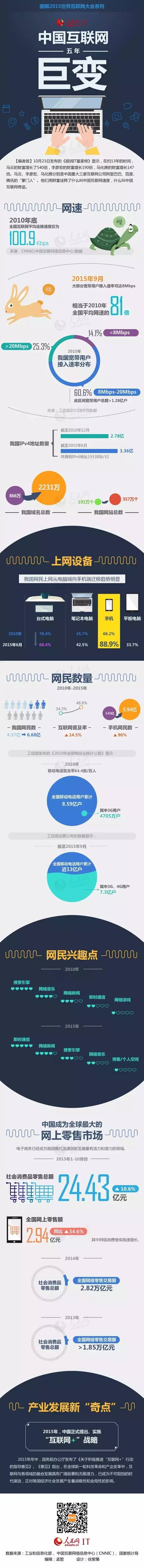 一張圖了解中國互聯(lián)網(wǎng)五年巨變：你改變了什么？