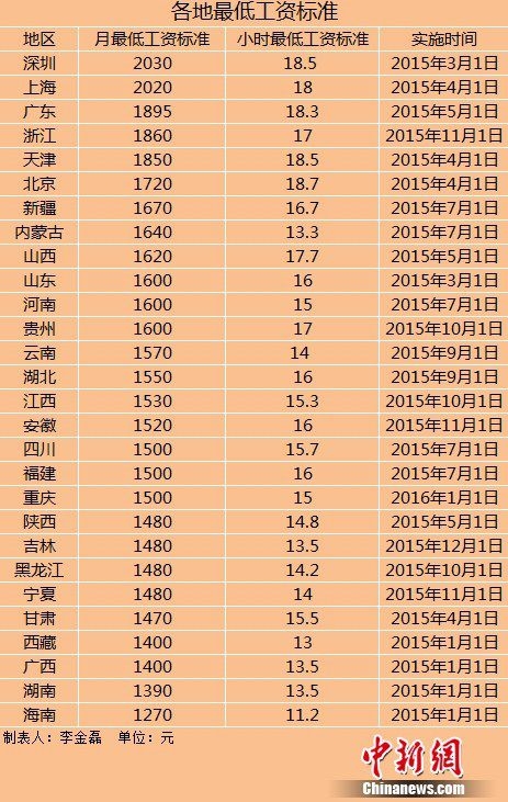 全國(guó)28地區(qū)上調(diào)最低工資標(biāo)準(zhǔn)：有你們家嗎？