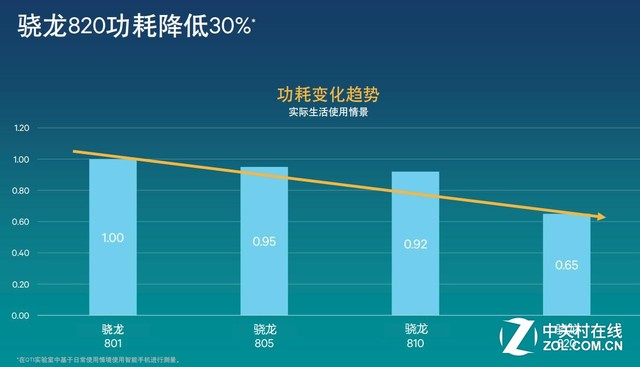 驍龍820首秀 