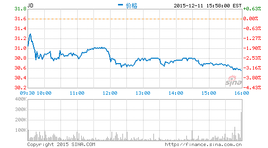 德銀維持京東買入評級 目標(biāo)價調(diào)高至33.5美元