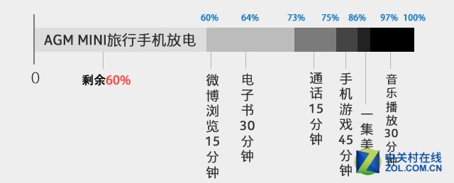 出門不拿充電寶 AGM MINI手機續(xù)航測試 