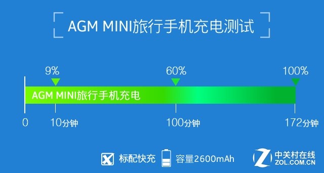 出門不拿充電寶 AGM MINI手機續(xù)航測試 