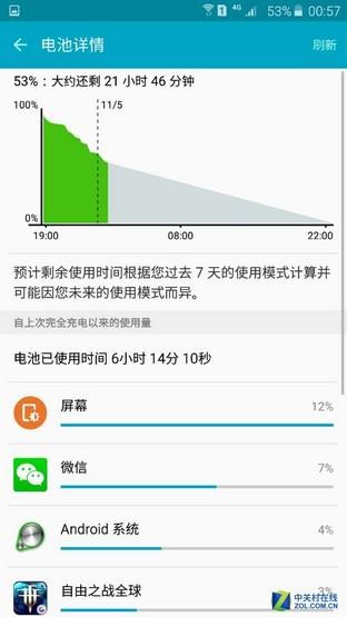 三星領(lǐng)銜旗艦耗電對比 FOTA升級能耗低  