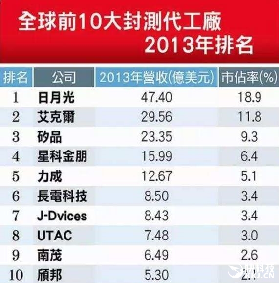 臺灣放大招反擊紫光收購：不容許技術(shù)外流