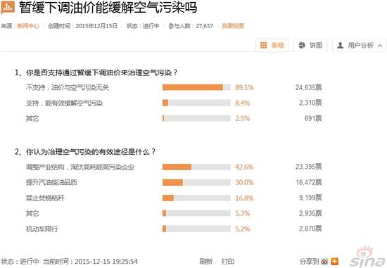 霧霾嚴重 油價不降：發(fā)改委你贏了！