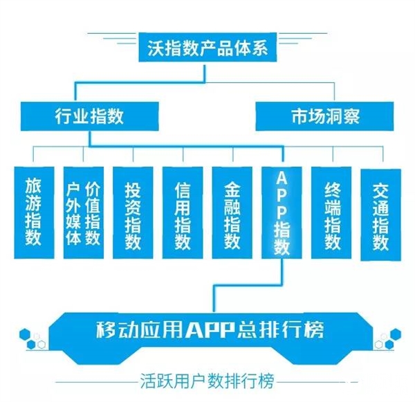 最新手機(jī)APP排行榜：騰訊太猛了！