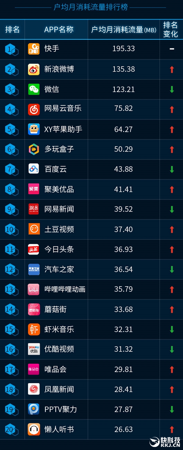 最新手機(jī)APP排行榜：騰訊太猛了！