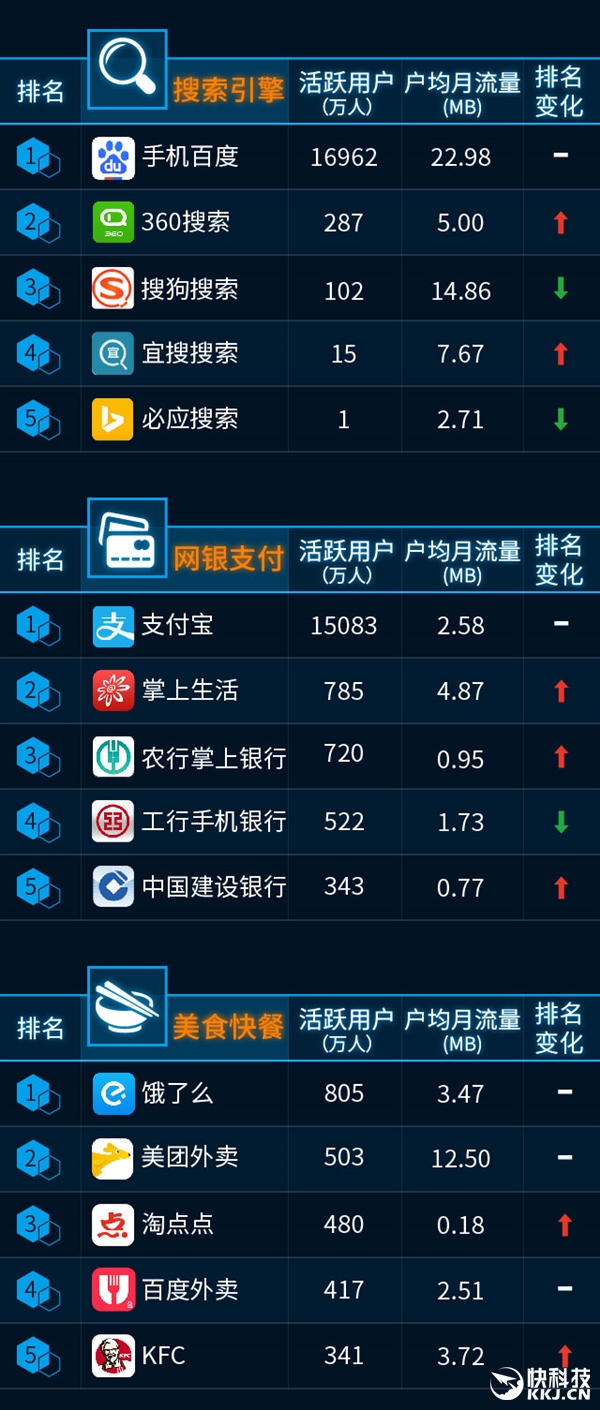 最新手機(jī)APP排行榜：騰訊太猛了！