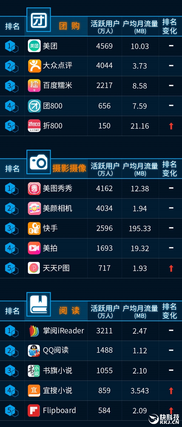 最新手機(jī)APP排行榜：騰訊太猛了！