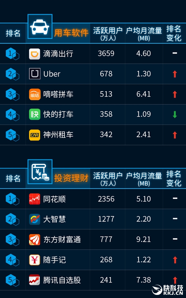 最新手機(jī)APP排行榜：騰訊太猛了！