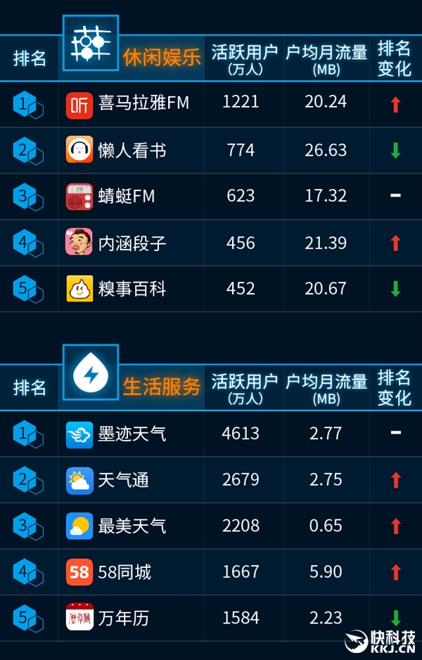 最新手機(jī)APP排行榜：騰訊太猛了！