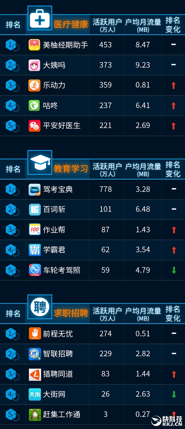 最新手機(jī)APP排行榜：騰訊太猛了！