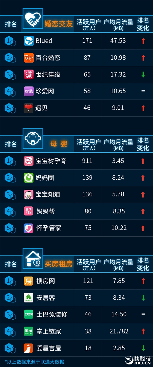 最新手機(jī)APP排行榜：騰訊太猛了！