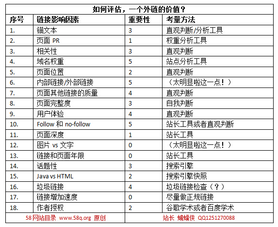 SEO專員，如何評(píng)估一個(gè)外鏈的價(jià)值？