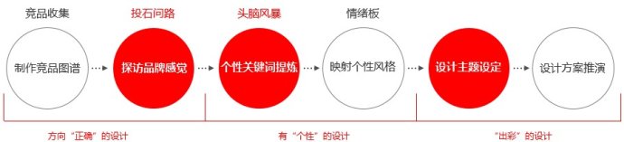 總監(jiān)級(jí)的思考！視覺(jué)設(shè)計(jì)該如何賦予產(chǎn)品個(gè)性？