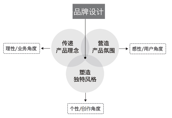 總監(jiān)級(jí)的思考！視覺(jué)設(shè)計(jì)該如何賦予產(chǎn)品個(gè)性？