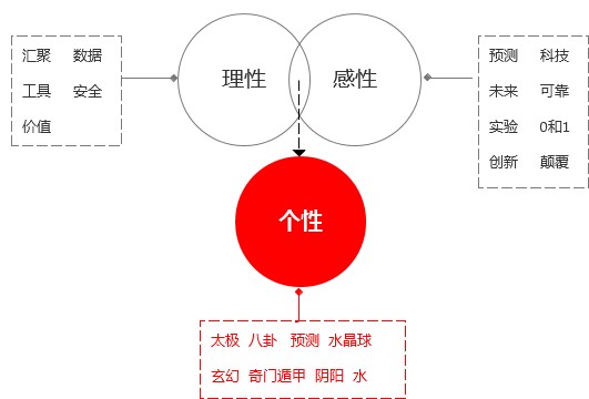總監(jiān)級(jí)的思考！視覺(jué)設(shè)計(jì)該如何賦予產(chǎn)品個(gè)性？