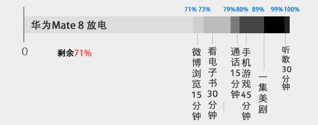 4000mAh大容量電池 華為Mate 8續(xù)航測試 