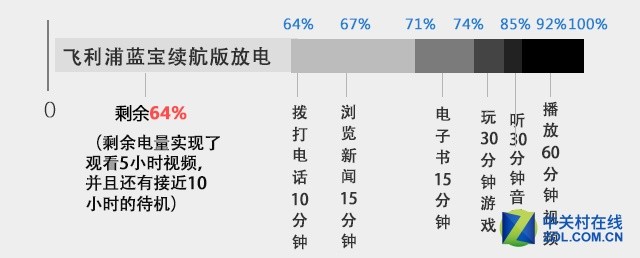 5000mAh有多強？實測飛利浦藍寶續(xù)航版 