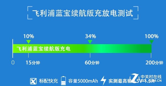 5000mAh有多強？實測飛利浦藍寶續(xù)航版 
