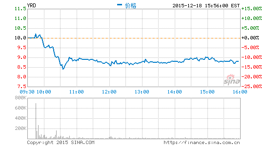 宜人貸上市首日 收盤較發(fā)行價跌9%
