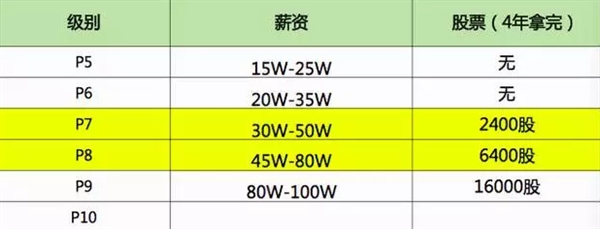 別人家的工資！在BAT做三年 普通員工能拿多少？