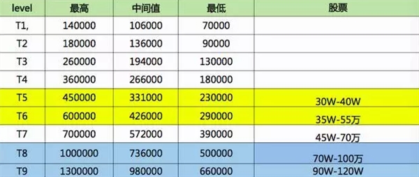 別人家的工資！在BAT做三年 普通員工能拿多少？