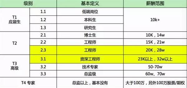 別人家的工資！在BAT做三年 普通員工能拿多少？