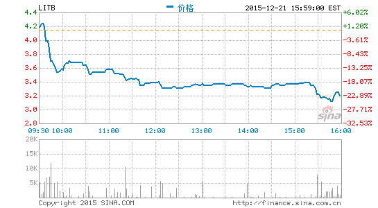 第三季度虧損擴(kuò)大 蘭亭集勢(shì)周一股價(jià)暴跌24%