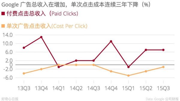 Google 從廣告商收取的每次點擊費用在下降