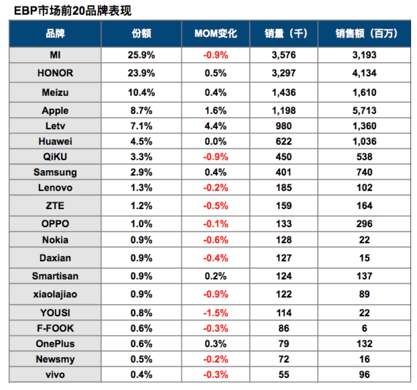 樂視手機(jī)躋身<a href=/tech/biz/ target=_blank class=infotextkey>電商</a>平臺銷售前五  