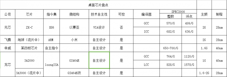 起底兆芯：X86誕生前后，都發(fā)生了什么？ 