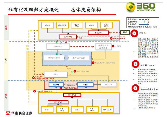 360私有化 奇虎360私有化