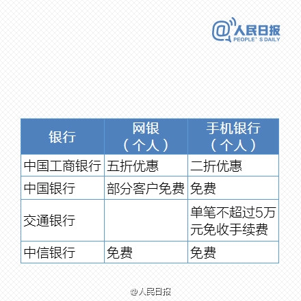 免費時代來臨！最新銀行電子渠道轉(zhuǎn)賬一覽表