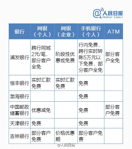 免費時代來臨！最新銀行電子渠道轉(zhuǎn)賬一覽表