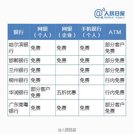 免費時代來臨！最新銀行電子渠道轉(zhuǎn)賬一覽表