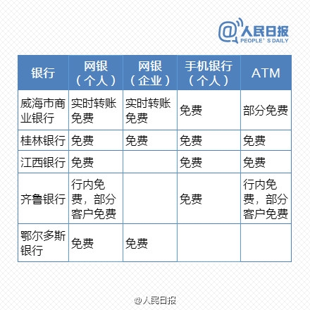 免費時代來臨！最新銀行電子渠道轉(zhuǎn)賬一覽表