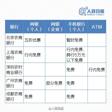 免費時代來臨！最新銀行電子渠道轉(zhuǎn)賬一覽表