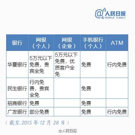 免費時代來臨！最新銀行電子渠道轉(zhuǎn)賬一覽表