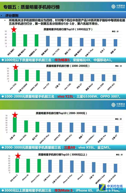 五大核心告訴你vivo X6憑什么會重返榜首 