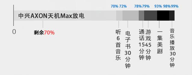 4140mAh電池 中興AXON天機(jī)Max續(xù)航評(píng)測(cè) 