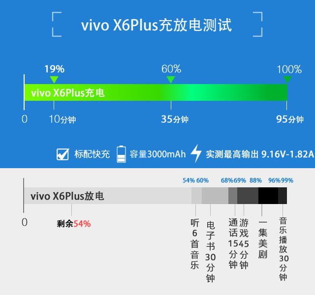 3000mAh+雙引擎 vivo X6Plus續(xù)航體驗 