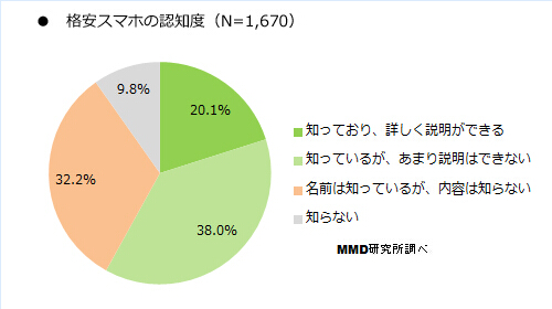 日本手機(jī)那些事:低價(jià)手機(jī)居然賣不出去? 