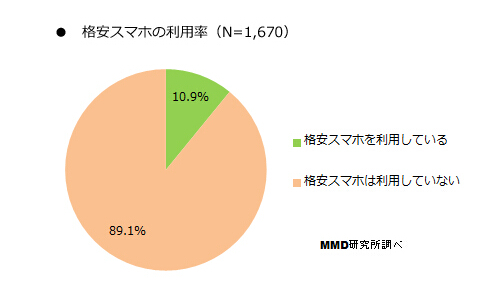 日本手機(jī)那些事:低價(jià)手機(jī)居然賣不出去? 