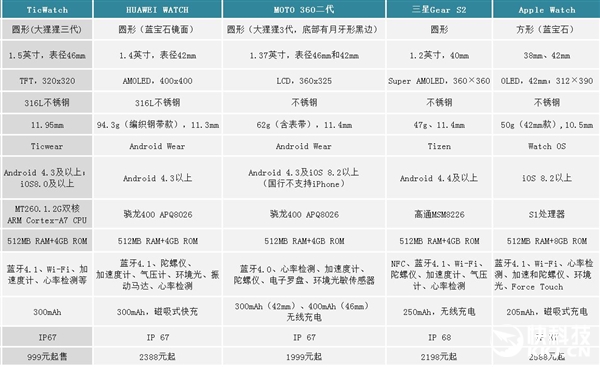 Ticwatch缎金版上架京东：支持以旧换新